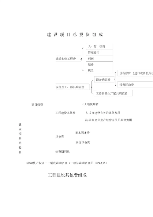 建设项目总投资组成结构图