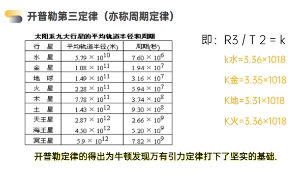 高中物理万有引力行星运动通用PPT