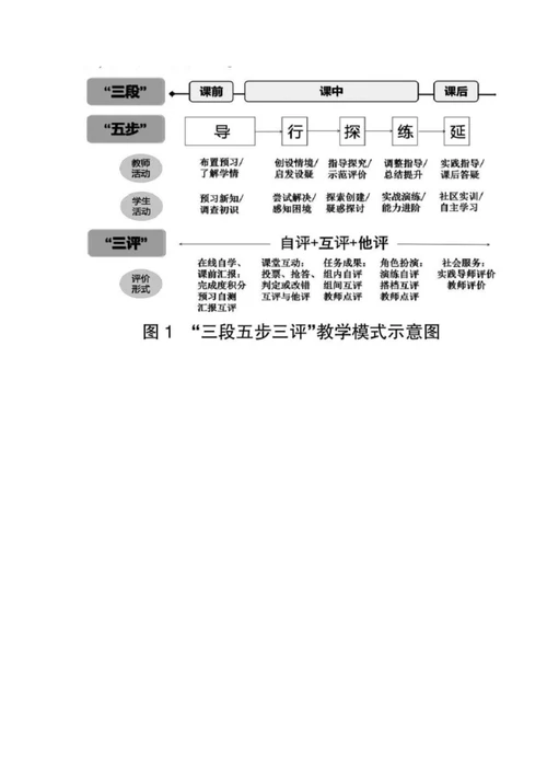 基于OBE理念的三段五步三评信息化教学模式探究-