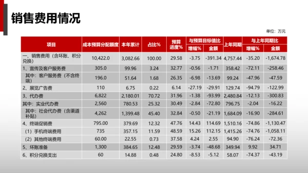 公司财务预算及经营分析报告PPT模板