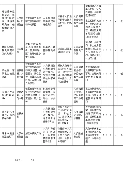 5工作危害分析研究报告