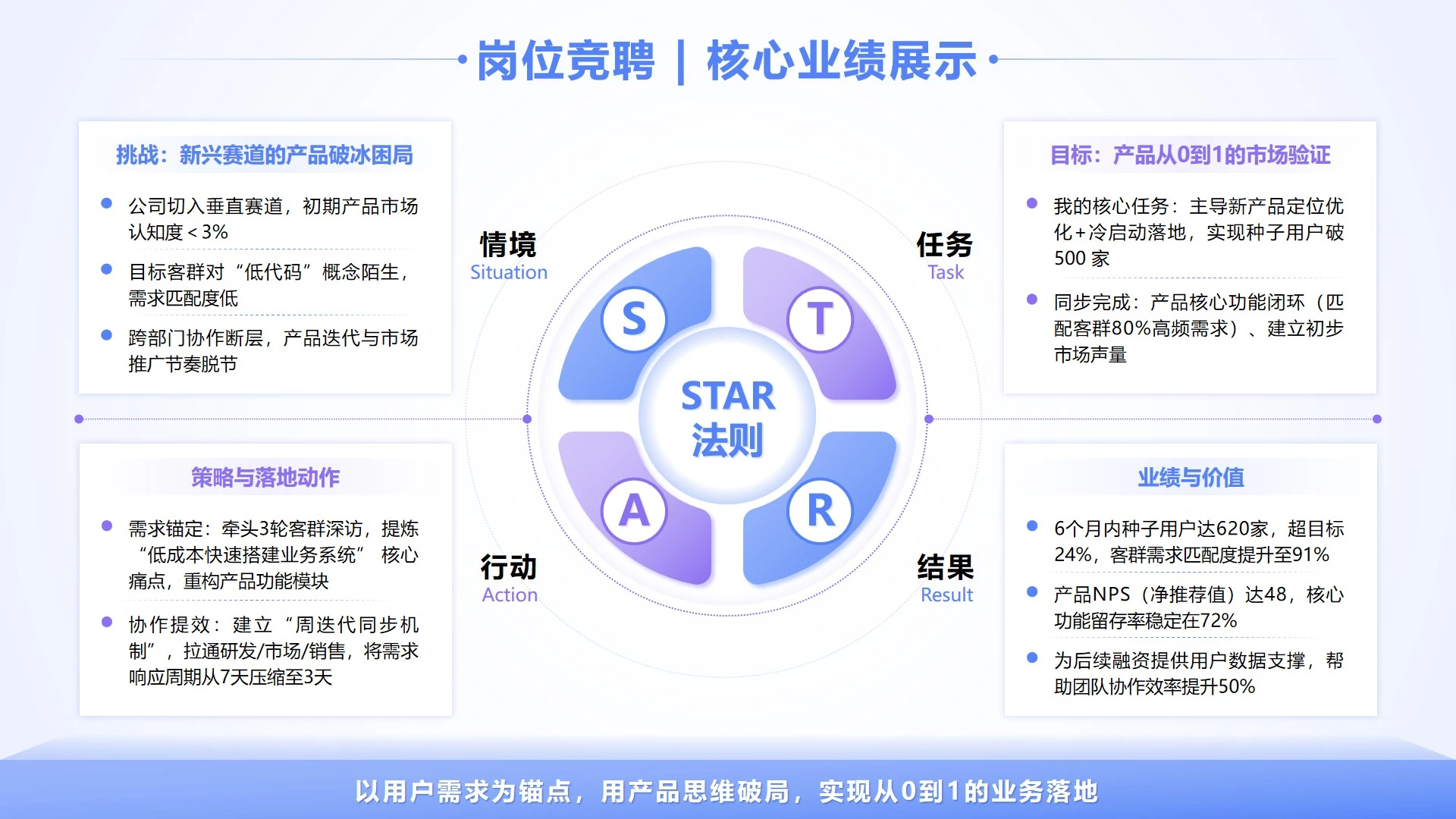 蓝紫色商务岗位竞聘STAR法则业绩展示PPT单页