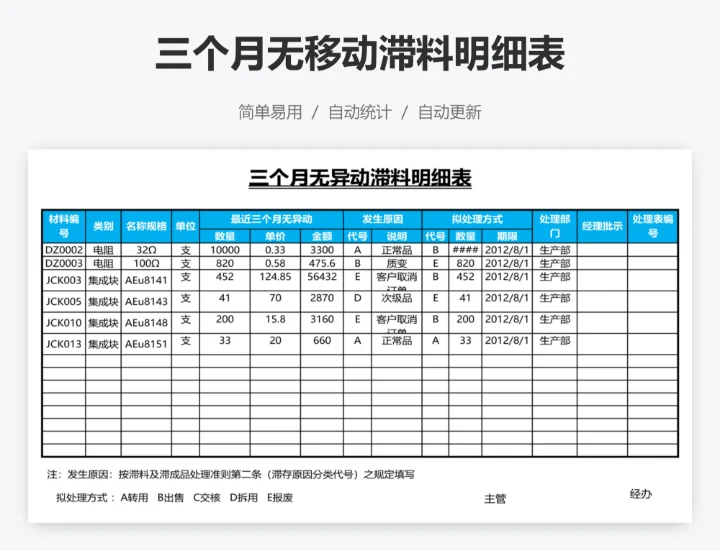 三个月无移动滞料明细表