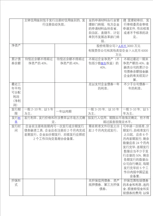 企业债发行条件和流程图文档