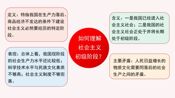 第10课 建设中国特色社会主义 课件（共23张PPT)