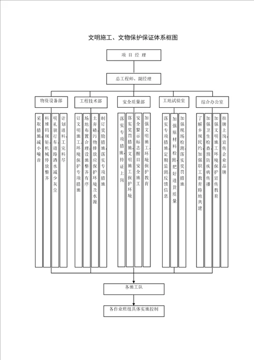文明施工、文物保护保证体系及措施