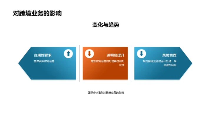 掌握跨境会计新动态