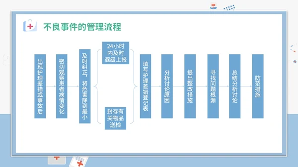 简约插画卡通医疗医院医生护士护理不良事件课件教学模板护理培训