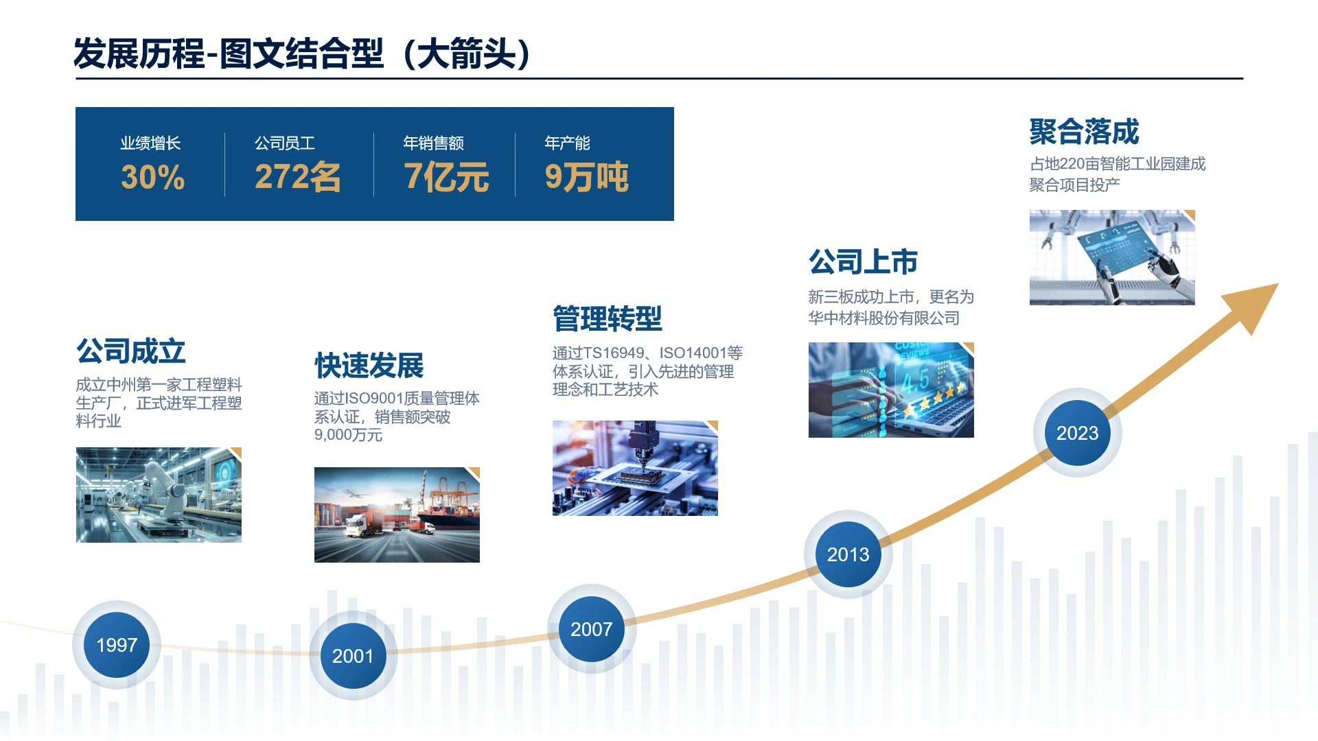 高端大气创意图文排版企业发展历程未来展望企业介绍大箭头