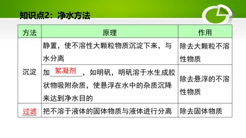 第四单元 自然界的水 单元复习课件(共41张PPT) 九年级化学上册同步备课系列（人教版）