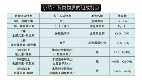 第十一单元+盐化肥拓展课物质的分类与性质课件-2023—2024学年九年级化学人教版下册