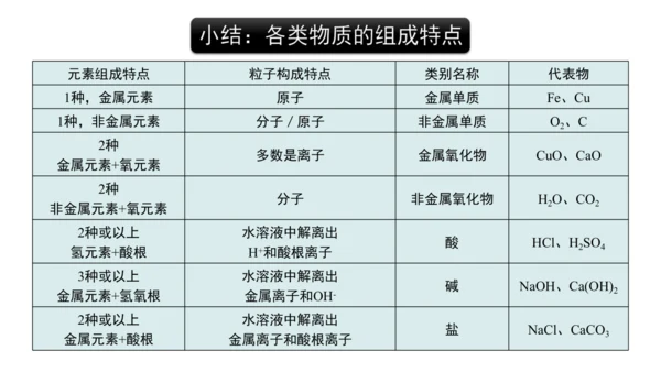 第十一单元+盐化肥拓展课物质的分类与性质课件-2023—2024学年九年级化学人教版下册