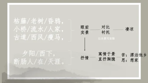 第4课 古代诗歌四首 《天净沙·秋思》课件（共34张PPT）