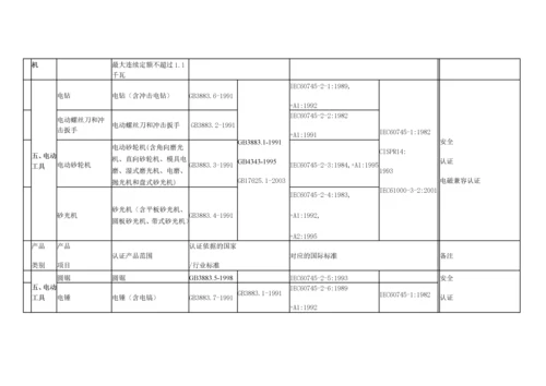 国家强制性产品认证ccc目录.docx