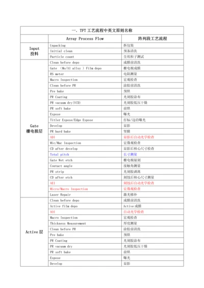 标准工艺标准流程材料设备生产常用中英文重点标准名称.docx