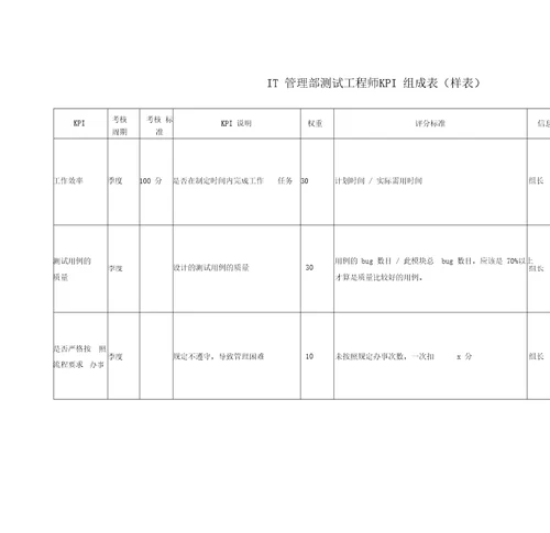 测试工程师KPI