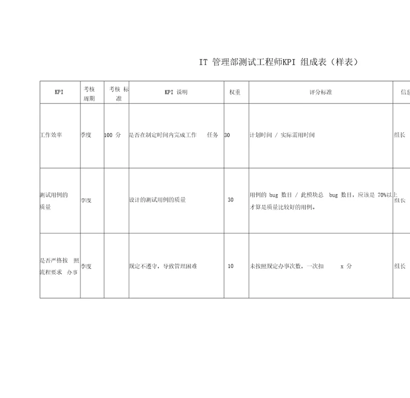 测试工程师KPI