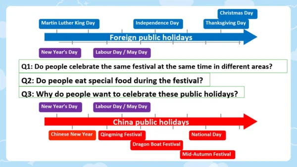 Module 2 Public holidays 模块综合与测试