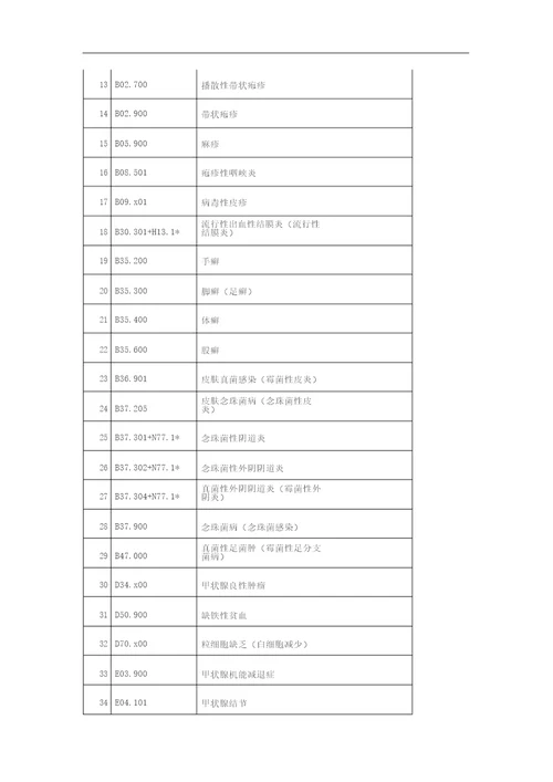 基层常用诊断疾病icd10编码