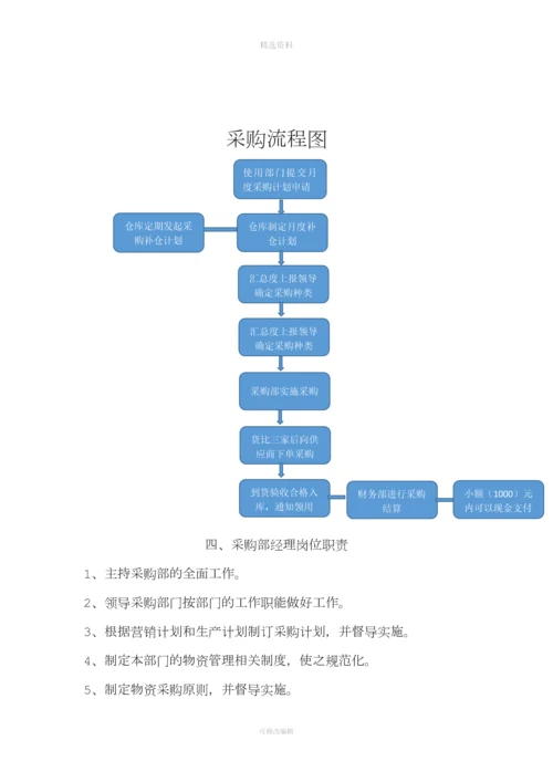 采购部管理制度[001].docx