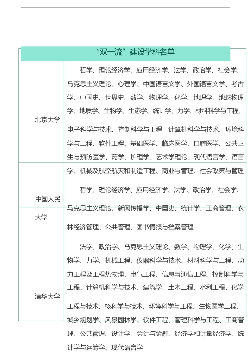 “双一流”建设学科名单.docx