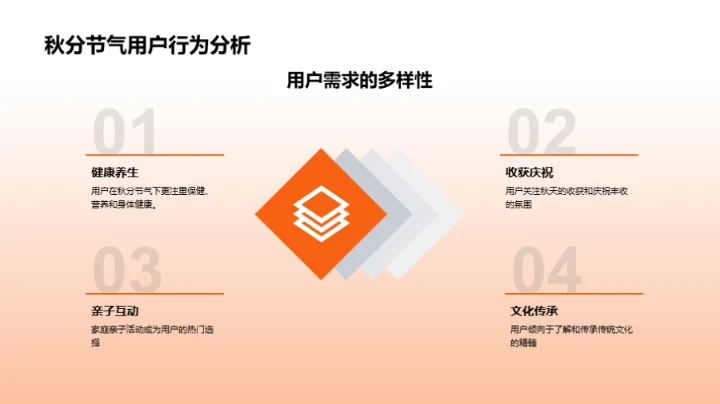 秋分节气用户行为解读