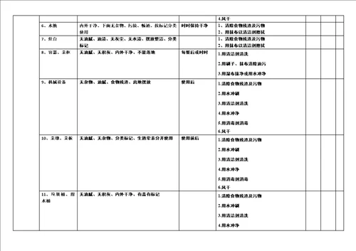 食堂检查重点标准