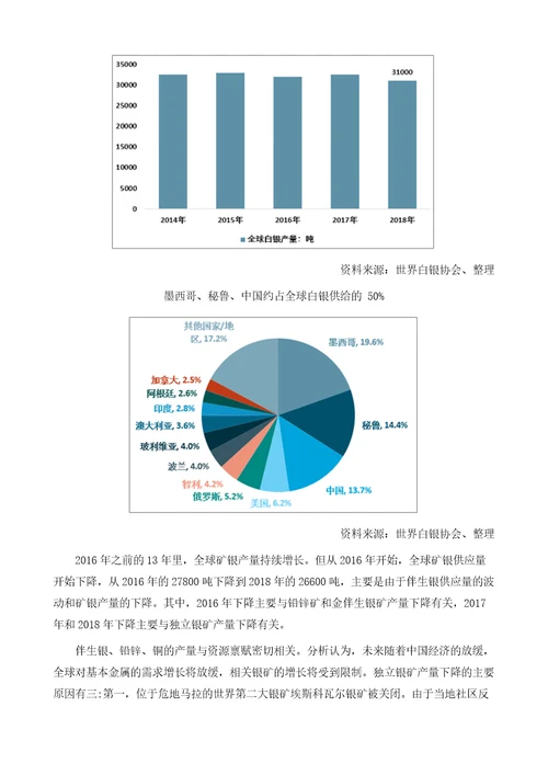 全球白银生产、消费情况统计