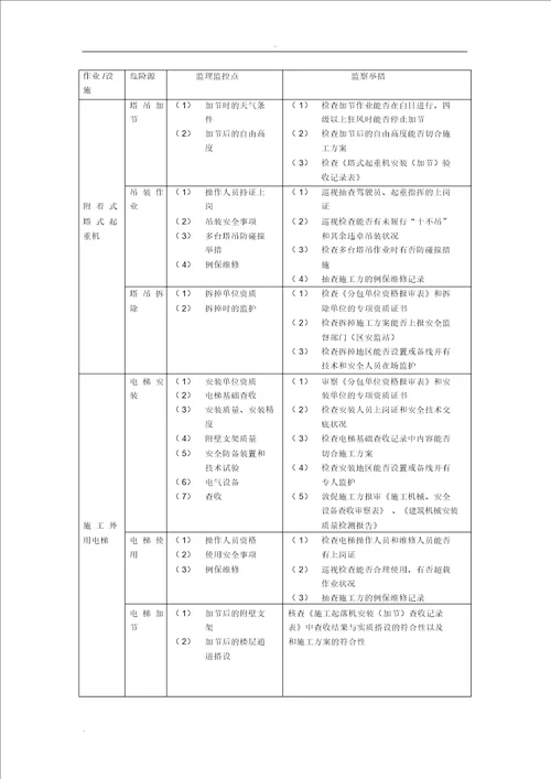 建筑工程危险源清单及控制措施