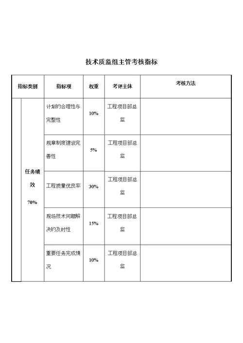 工程项目部技术质监组主管关键业绩考核指标kpi修订版