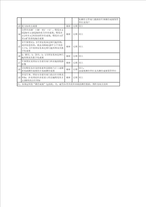 测绘管理工作国家秘密范围的规定