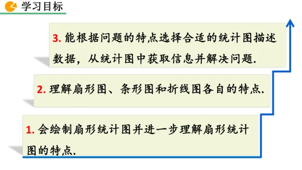 12.2.1 扇形图、条形图和折线图（课件）2024-2025学年人教七年级数学下册