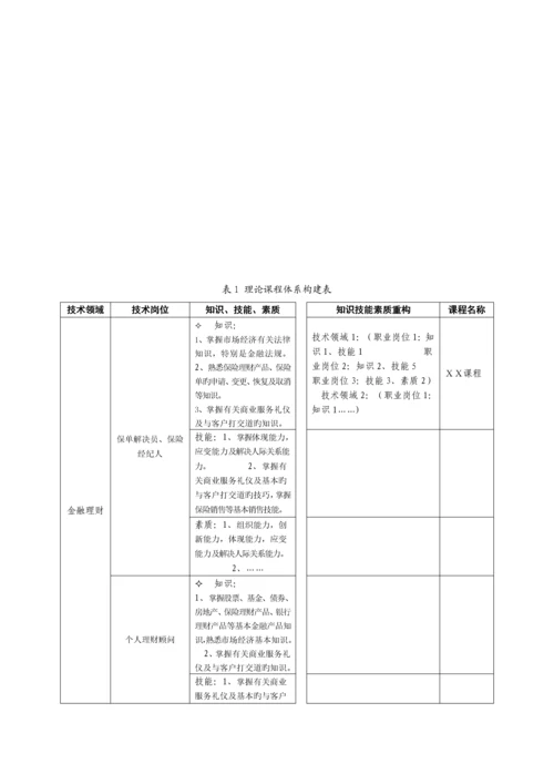学院投资与理财专业建设专题方案.docx
