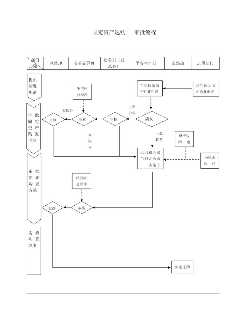 固定资产采购审批流程
