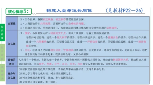 第一单元  我们共同的世界单元复习课件(共50张PPT)2023-2024学年度道德与法治九年级下册