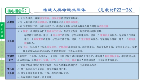 第一单元  我们共同的世界单元复习课件(共50张PPT)2023-2024学年度道德与法治九年级下册
