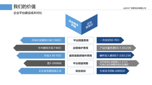企业智慧云产品手册通用PPT