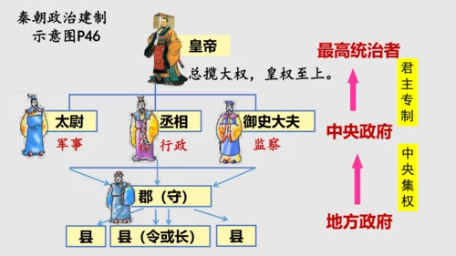 第9课秦统一全国  2024-2025学年上统编版（2024）七年级历史上册