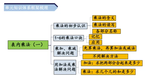 第四单元《乘法口诀（一）》（单元复习课件）二年级数学上册 人教版(共15张PPT)