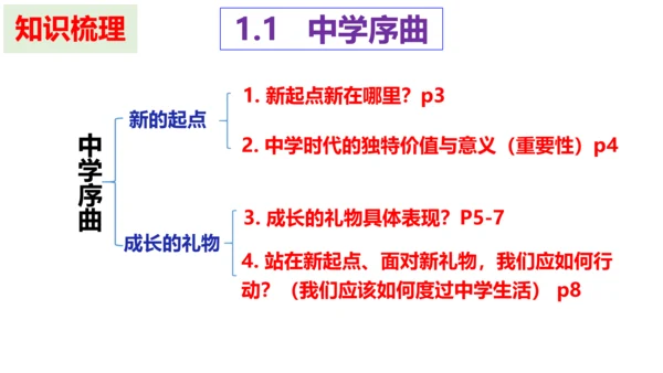 第一课 中学时代 复习课件(共25张PPT)