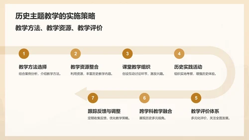 橙色复古风历史主题教学PPT模板