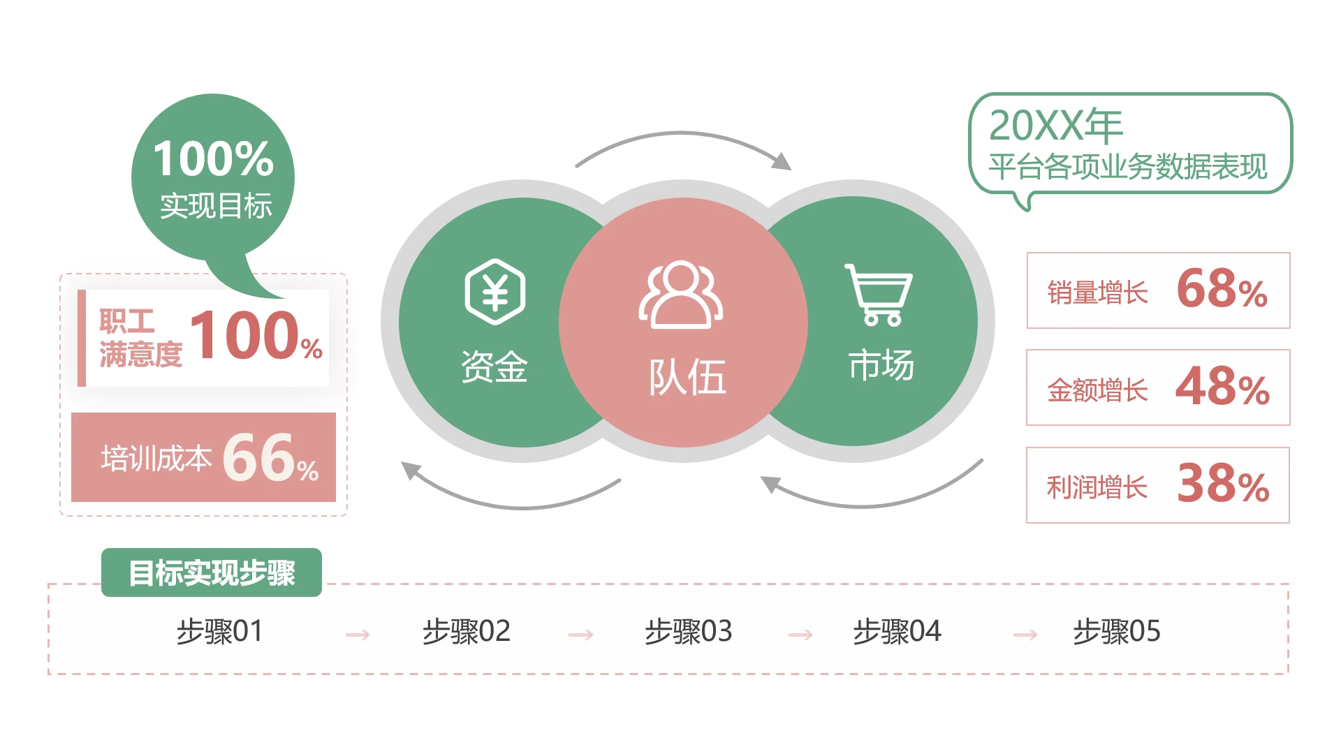 单页年度平台业务数据表现及目标实现步骤PPT模板