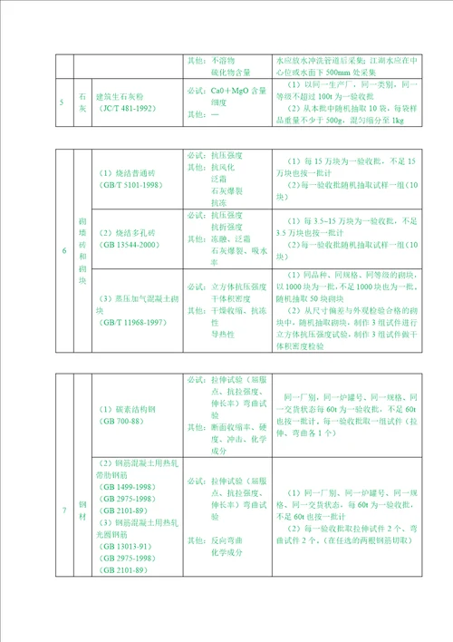 材料进场验收见证取样方案共16页