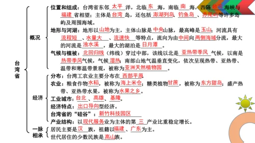 人教版初中地理八年级下册（全册）知识结构及地图复习课件