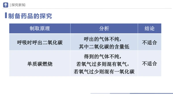 6.2-1二氧化碳制取的研究 第1课时 课件(共21张PPT) -2023-2024学年九年级化学上