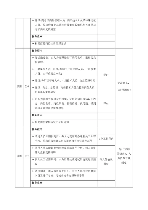 人力资源招聘流程图及管理标准