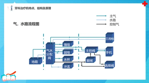 牙科牙医，口腔治疗设备PPT模板
