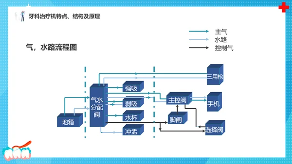 牙科牙医，口腔治疗设备PPT模板