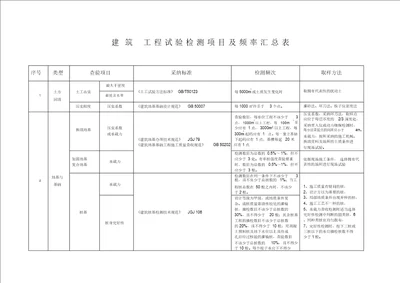 建筑工程试验检测项目及频率汇总表格式