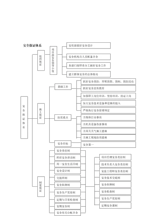 安全文明管理体系与措施